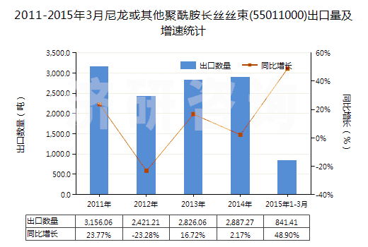 2011-2015年3月尼龍或其他聚酰胺長絲絲束(55011000)出口量及增速統(tǒng)計 2011-2015年3月尼龍或其他聚酰胺長絲絲束(55011000)出口量及增速統(tǒng)計
